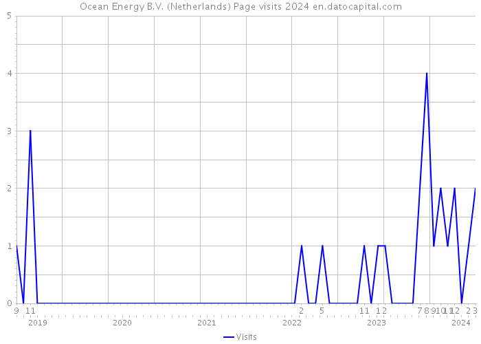 Ocean Energy B.V. (Netherlands) Page visits 2024 