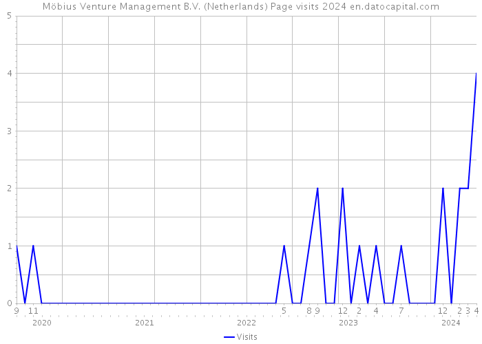 Möbius Venture Management B.V. (Netherlands) Page visits 2024 