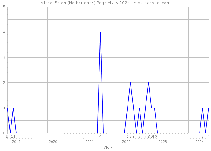 Michel Baten (Netherlands) Page visits 2024 