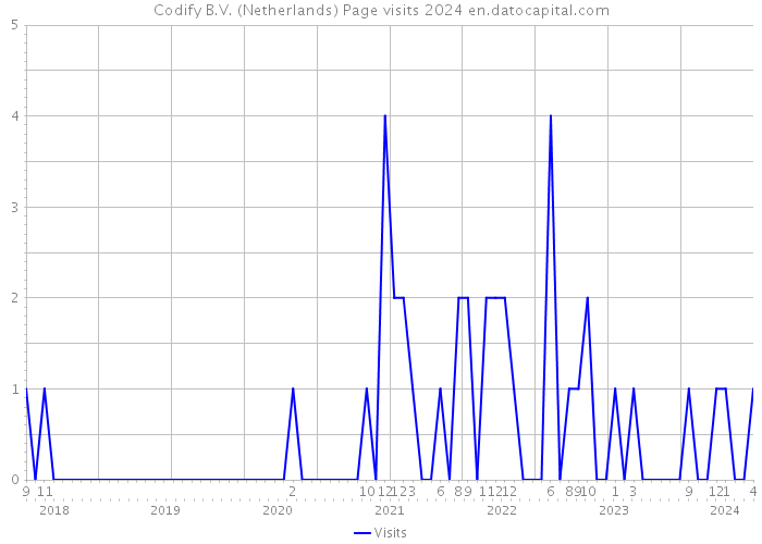 Codify B.V. (Netherlands) Page visits 2024 