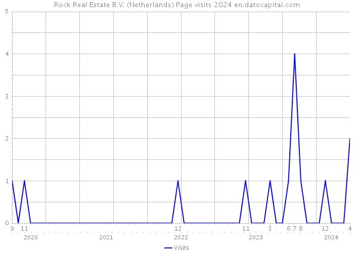 Rock Real Estate B.V. (Netherlands) Page visits 2024 