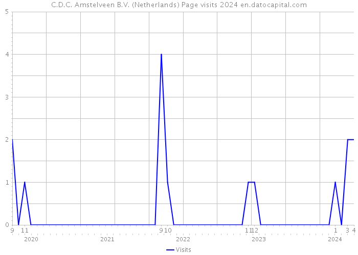 C.D.C. Amstelveen B.V. (Netherlands) Page visits 2024 