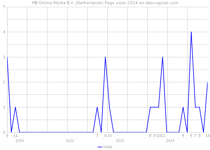 HB Online Media B.V. (Netherlands) Page visits 2024 