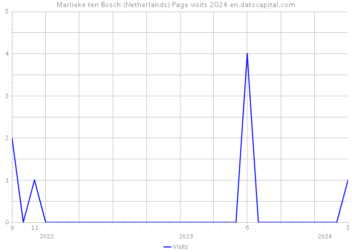 Marlieke ten Bosch (Netherlands) Page visits 2024 
