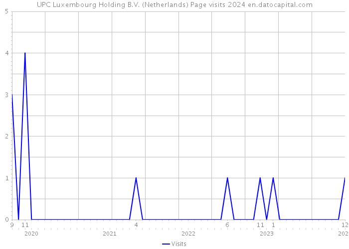 UPC Luxembourg Holding B.V. (Netherlands) Page visits 2024 