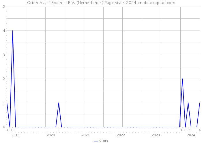 Orion Asset Spain III B.V. (Netherlands) Page visits 2024 