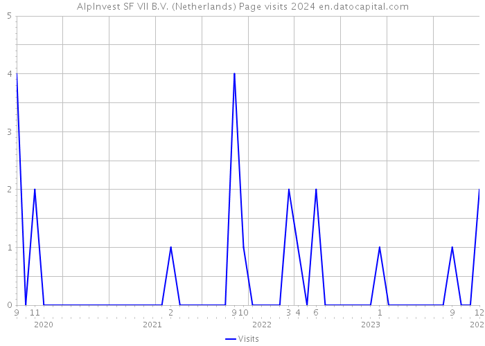 AlpInvest SF VII B.V. (Netherlands) Page visits 2024 