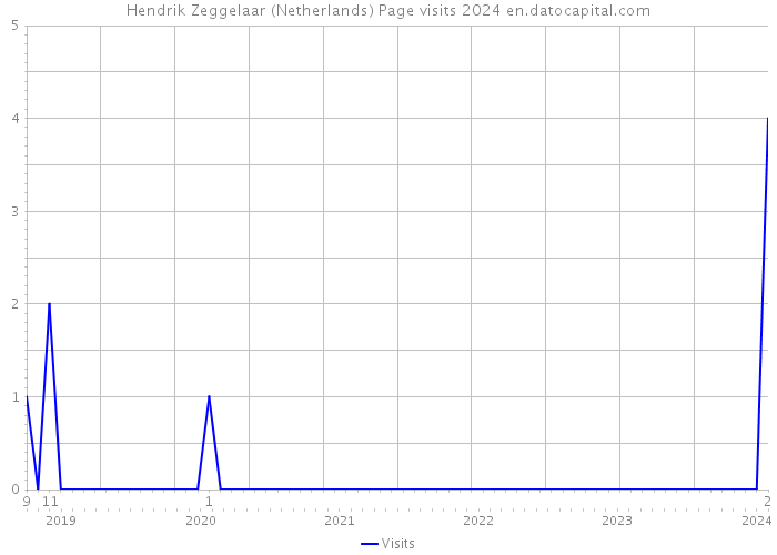 Hendrik Zeggelaar (Netherlands) Page visits 2024 