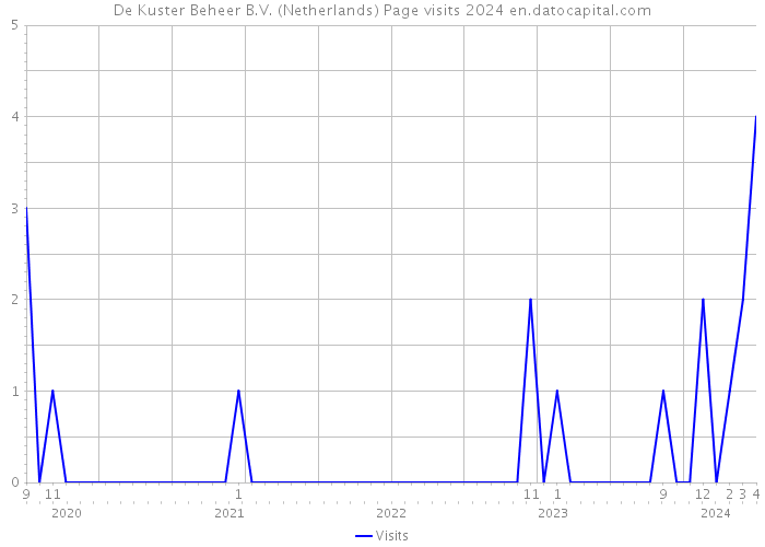 De Kuster Beheer B.V. (Netherlands) Page visits 2024 