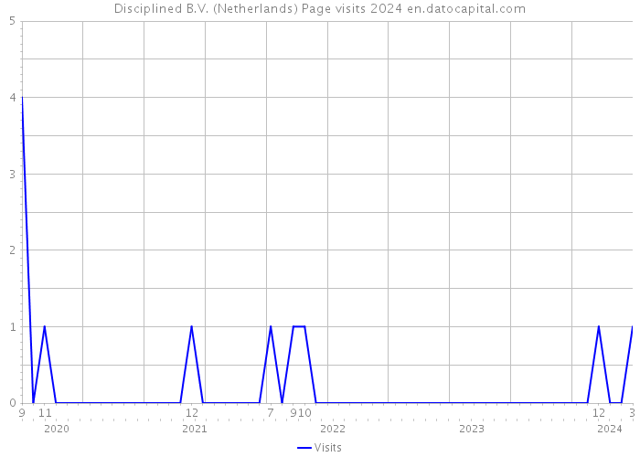 Disciplined B.V. (Netherlands) Page visits 2024 