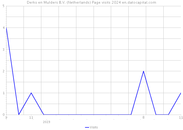 Derks en Mulders B.V. (Netherlands) Page visits 2024 