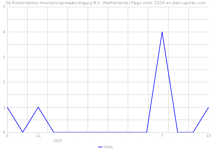 De Rotterdamse Investeringsmaatschappij B.V. (Netherlands) Page visits 2024 