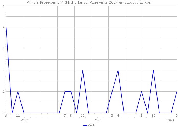 Prikom Projecten B.V. (Netherlands) Page visits 2024 