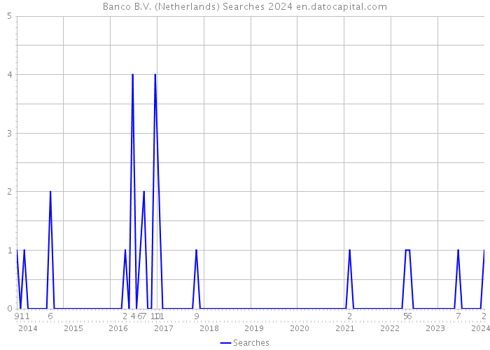 Banco B.V. (Netherlands) Searches 2024 