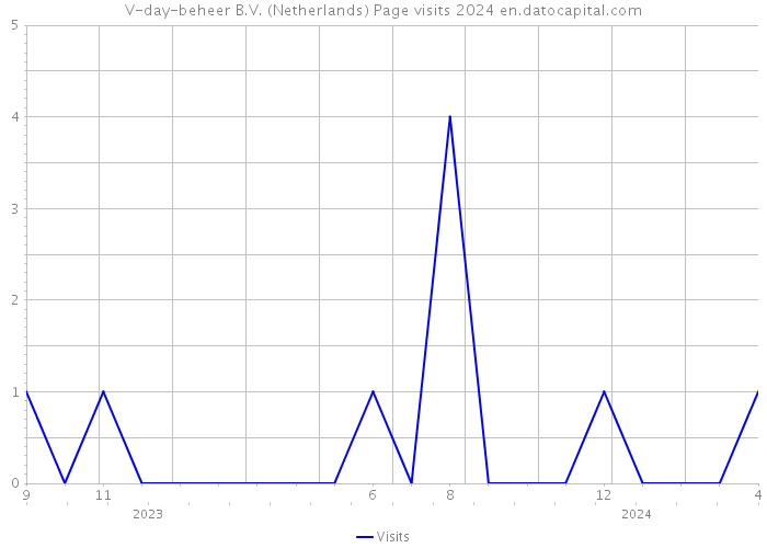 V-day-beheer B.V. (Netherlands) Page visits 2024 