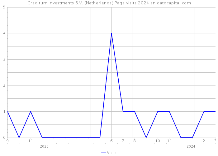 Creditum Investments B.V. (Netherlands) Page visits 2024 
