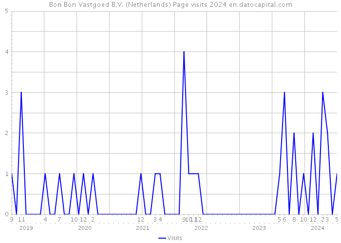 Bon Bon Vastgoed B.V. (Netherlands) Page visits 2024 
