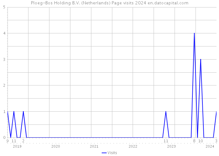 Ploeg-Bos Holding B.V. (Netherlands) Page visits 2024 