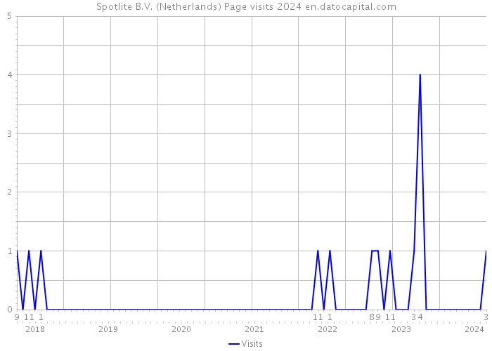Spotlite B.V. (Netherlands) Page visits 2024 
