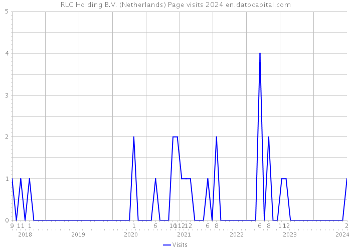 RLC Holding B.V. (Netherlands) Page visits 2024 