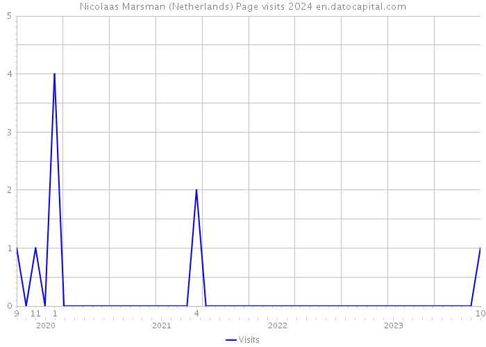 Nicolaas Marsman (Netherlands) Page visits 2024 