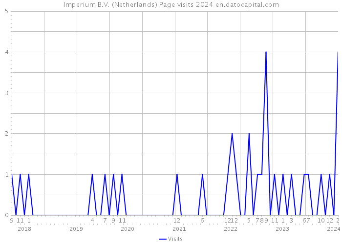 Imperium B.V. (Netherlands) Page visits 2024 