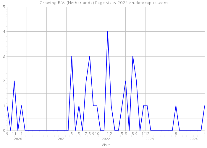Growing B.V. (Netherlands) Page visits 2024 