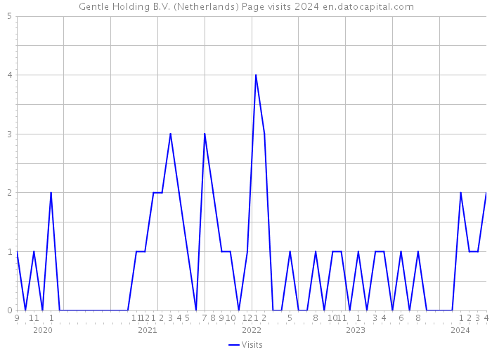 Gentle Holding B.V. (Netherlands) Page visits 2024 