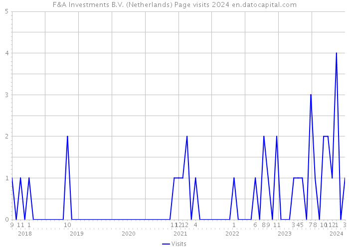 F&A Investments B.V. (Netherlands) Page visits 2024 