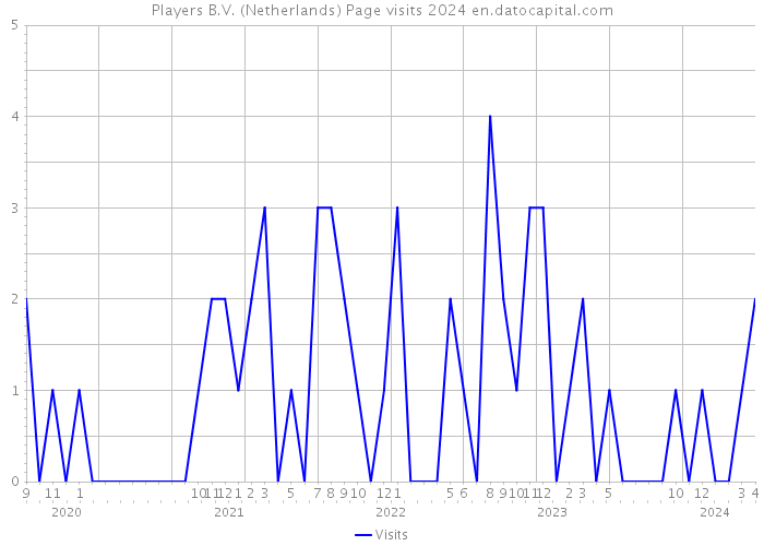 Players B.V. (Netherlands) Page visits 2024 
