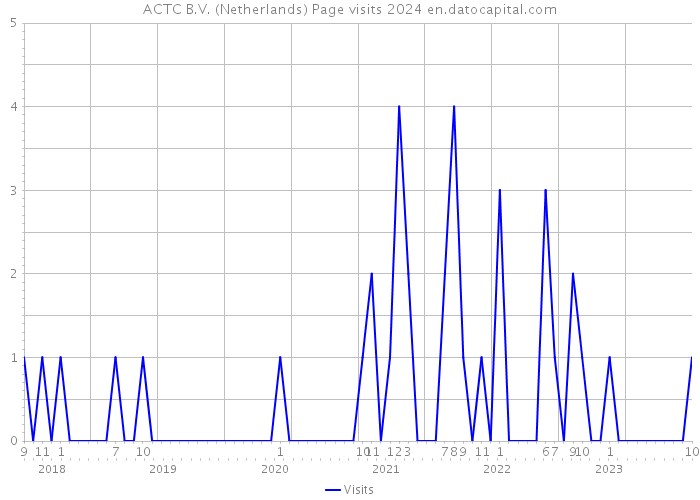 ACTC B.V. (Netherlands) Page visits 2024 