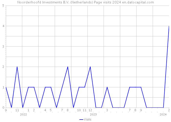 Noorderhoofd Investments B.V. (Netherlands) Page visits 2024 
