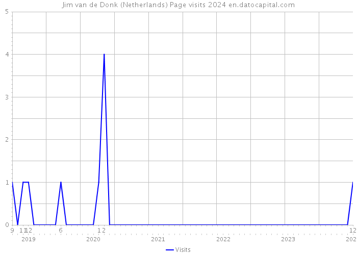Jim van de Donk (Netherlands) Page visits 2024 