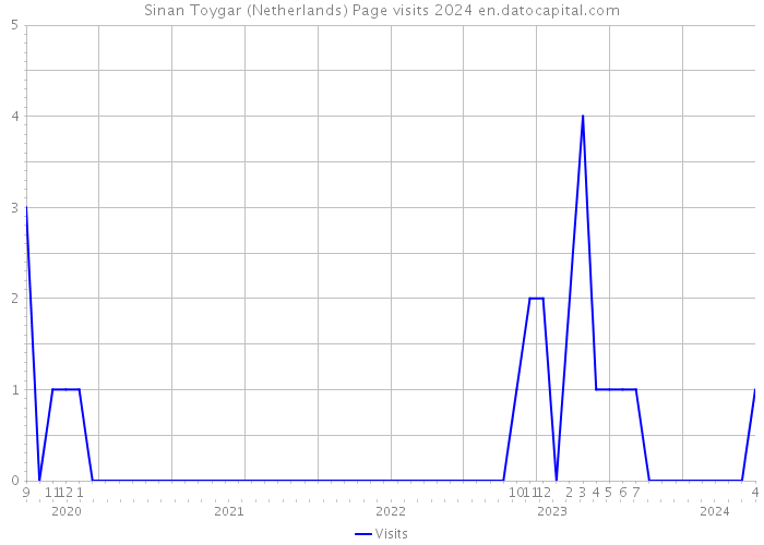 Sinan Toygar (Netherlands) Page visits 2024 