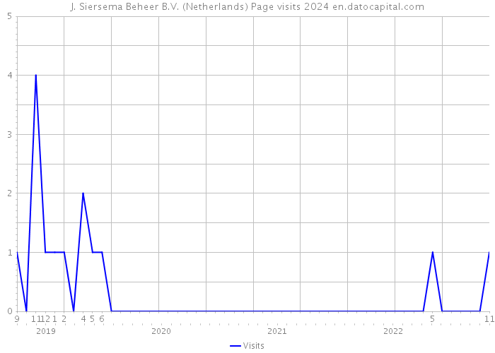 J. Siersema Beheer B.V. (Netherlands) Page visits 2024 