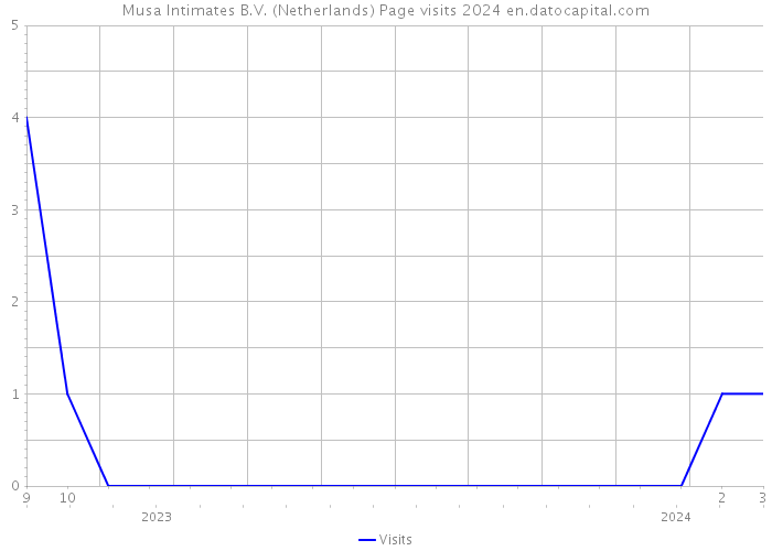 Musa Intimates B.V. (Netherlands) Page visits 2024 