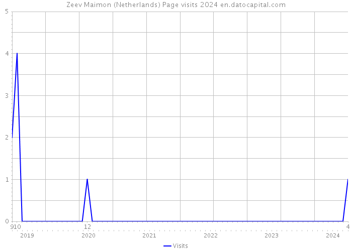 Zeev Maimon (Netherlands) Page visits 2024 