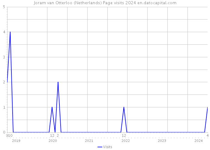 Joram van Otterloo (Netherlands) Page visits 2024 