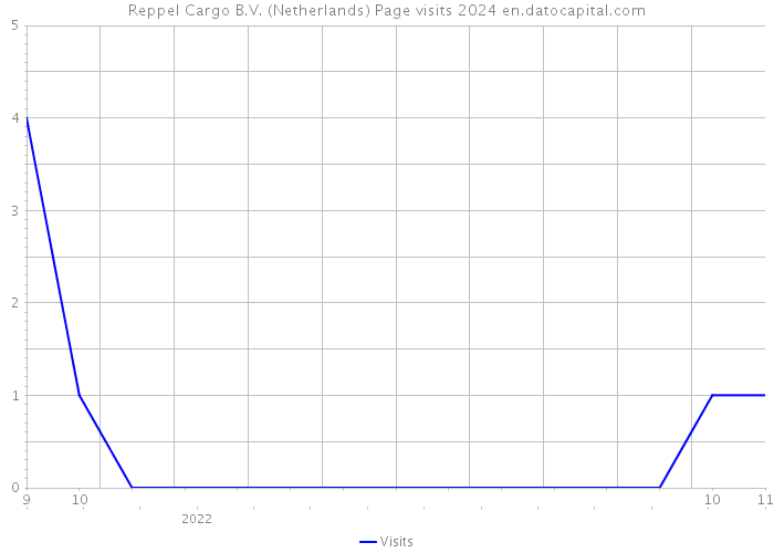 Reppel Cargo B.V. (Netherlands) Page visits 2024 
