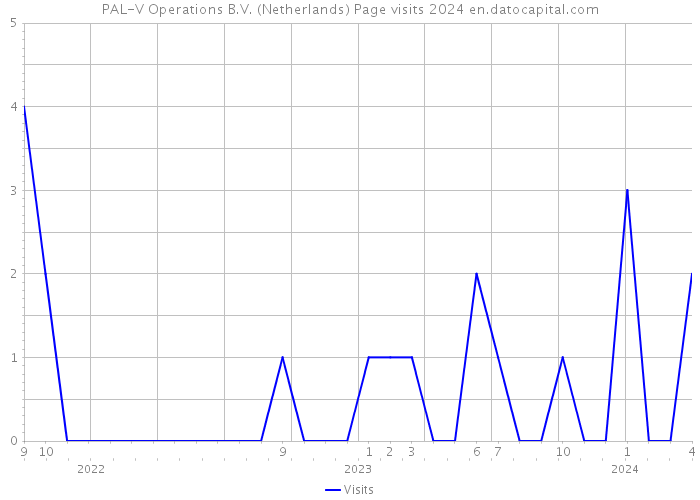 PAL-V Operations B.V. (Netherlands) Page visits 2024 