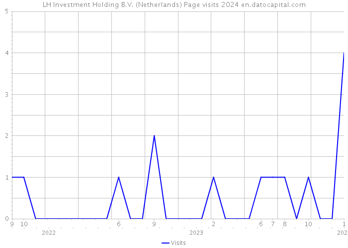 LH Investment Holding B.V. (Netherlands) Page visits 2024 