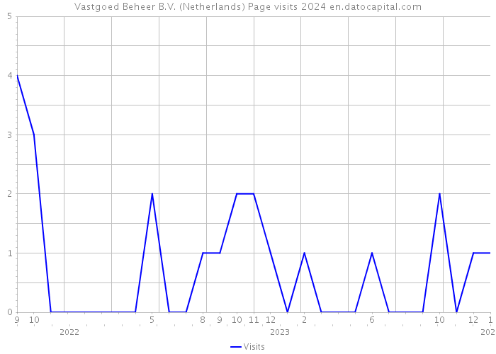 Vastgoed Beheer B.V. (Netherlands) Page visits 2024 