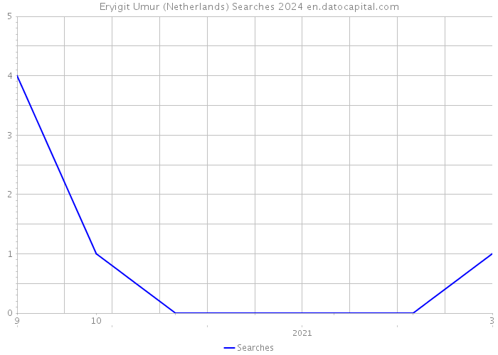 Eryigit Umur (Netherlands) Searches 2024 