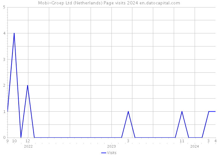 Mobi-Groep Ltd (Netherlands) Page visits 2024 