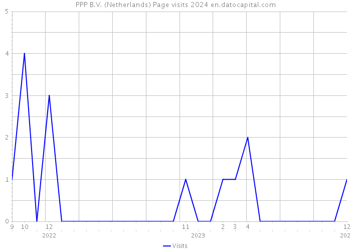 PPP B.V. (Netherlands) Page visits 2024 