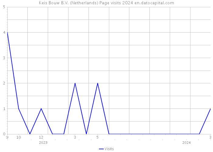 Keis Bouw B.V. (Netherlands) Page visits 2024 