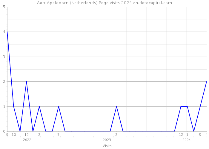 Aart Apeldoorn (Netherlands) Page visits 2024 