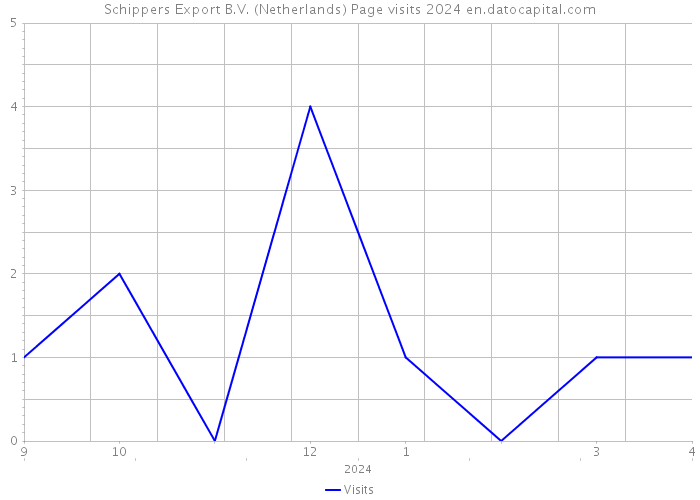 Schippers Export B.V. (Netherlands) Page visits 2024 