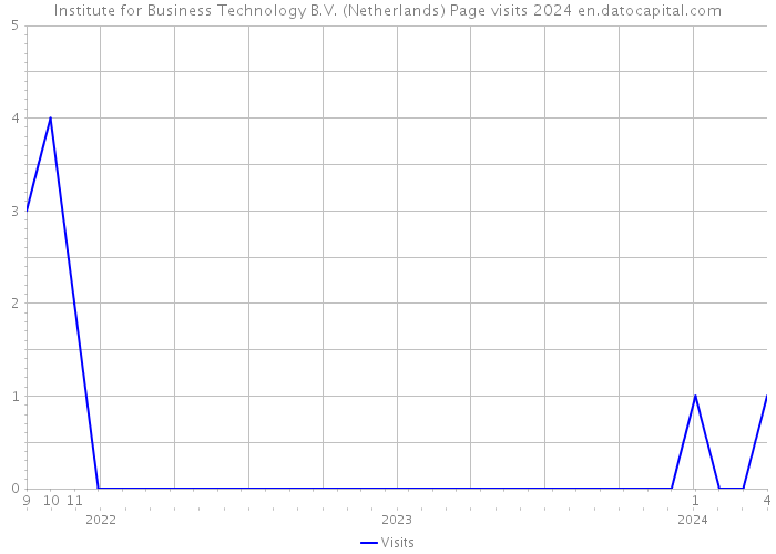 Institute for Business Technology B.V. (Netherlands) Page visits 2024 