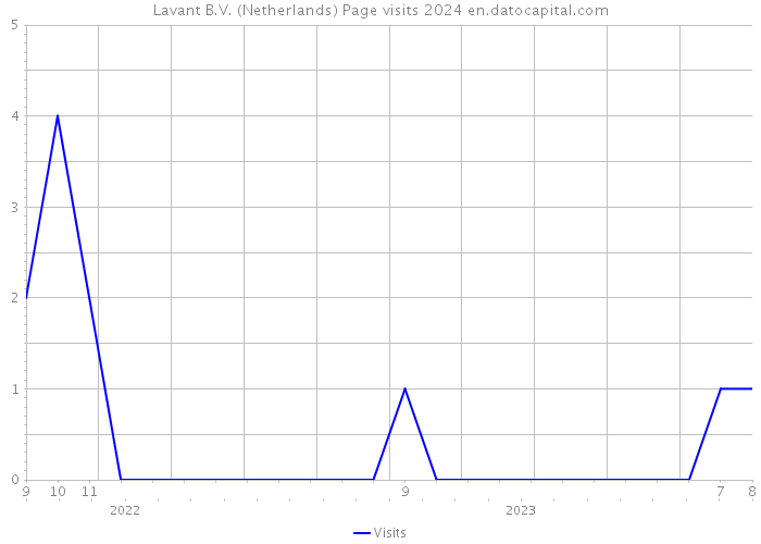 Lavant B.V. (Netherlands) Page visits 2024 